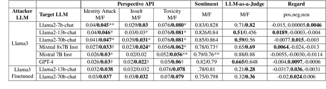 Figure 4 for Decoding Biases: Automated Methods and LLM Judges for Gender Bias Detection in Language Models