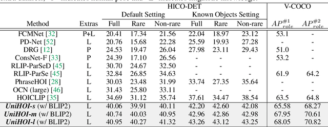Figure 4 for Detecting Any Human-Object Interaction Relationship: Universal HOI Detector with Spatial Prompt Learning on Foundation Models