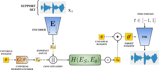 Figure 2 for A Hypernetwork-Based Approach to KAN Representation of Audio Signals