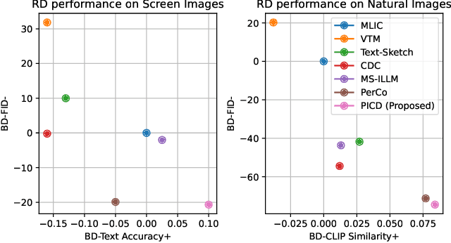 Figure 1 for PICD: Versatile Perceptual Image Compression with Diffusion Rendering
