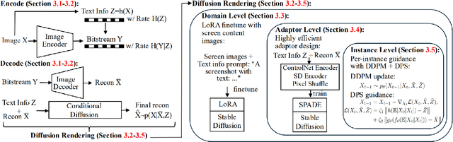 Figure 3 for PICD: Versatile Perceptual Image Compression with Diffusion Rendering