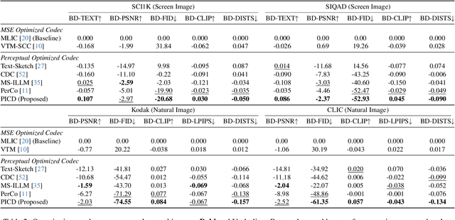 Figure 2 for PICD: Versatile Perceptual Image Compression with Diffusion Rendering