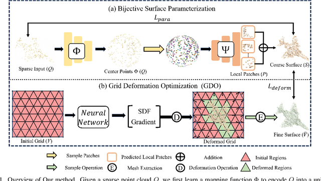 Figure 1 for Learning Bijective Surface Parameterization for Inferring Signed Distance Functions from Sparse Point Clouds with Grid Deformation