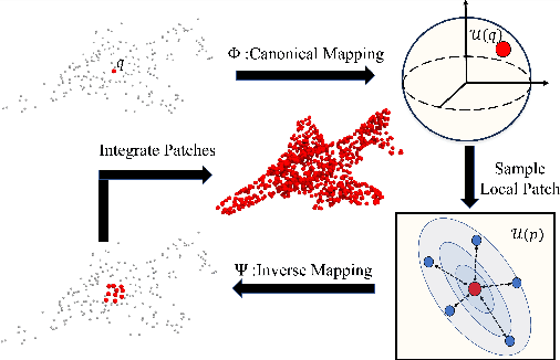 Figure 3 for Learning Bijective Surface Parameterization for Inferring Signed Distance Functions from Sparse Point Clouds with Grid Deformation
