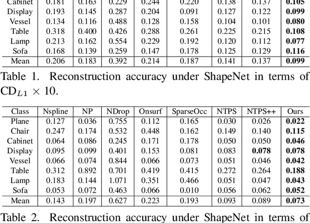 Figure 2 for Learning Bijective Surface Parameterization for Inferring Signed Distance Functions from Sparse Point Clouds with Grid Deformation