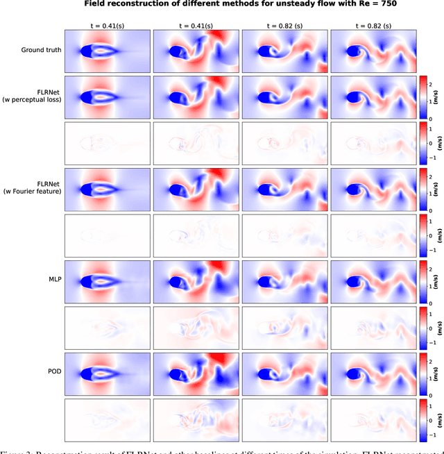 Figure 4 for FLRNet: A Deep Learning Method for Regressive Reconstruction of Flow Field From Limited Sensor Measurements