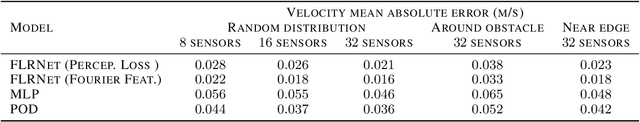 Figure 2 for FLRNet: A Deep Learning Method for Regressive Reconstruction of Flow Field From Limited Sensor Measurements