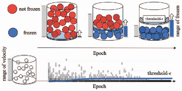 Figure 1 for SCoTTi: Save Computation at Training Time with an adaptive framework