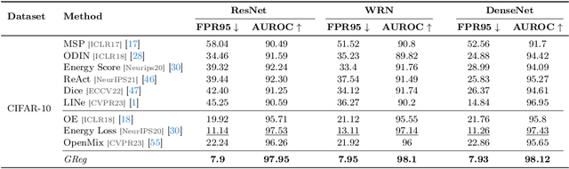 Figure 2 for Gradient-Regularized Out-of-Distribution Detection