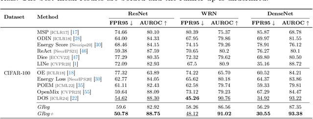 Figure 4 for Gradient-Regularized Out-of-Distribution Detection