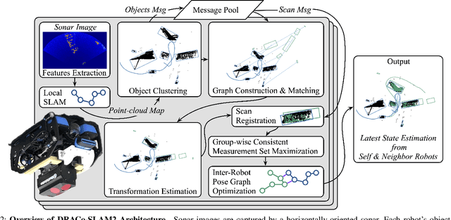 Figure 2 for DRACo-SLAM2: Distributed Robust Acoustic Communication-efficient SLAM for Imaging Sonar EquippedUnderwater Robot Teams with Object Graph Matching