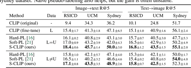 Figure 4 for S-CLIP: Semi-supervised Vision-Language Pre-training using Few Specialist Captions