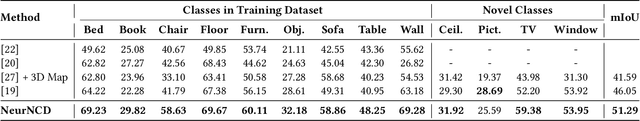 Figure 1 for NeurNCD: Novel Class Discovery via Implicit Neural Representation
