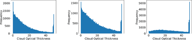 Figure 2 for Creating and Benchmarking a Synthetic Dataset for Cloud Optical Thickness Estimation