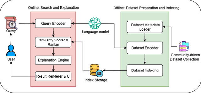Figure 1 for DS4RS: Community-Driven and Explainable Dataset Search Engine for Recommender System Research