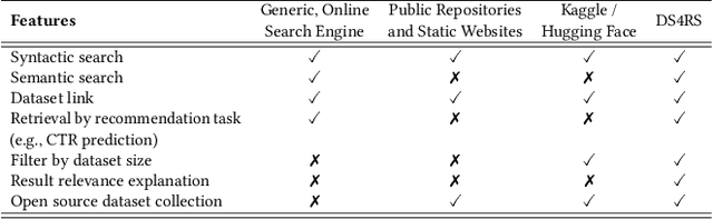Figure 2 for DS4RS: Community-Driven and Explainable Dataset Search Engine for Recommender System Research