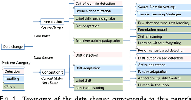 Figure 1 for A Comprehensive Review of Machine Learning Advances on Data Change: A Cross-Field Perspective