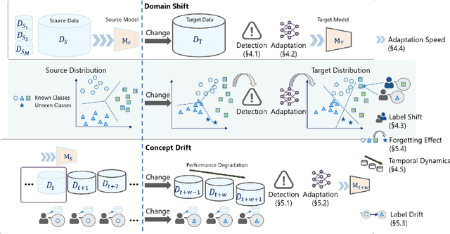 Figure 3 for A Comprehensive Review of Machine Learning Advances on Data Change: A Cross-Field Perspective