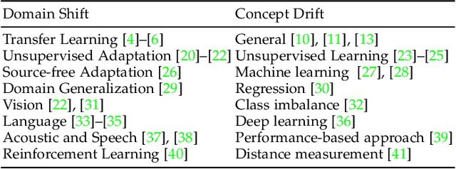 Figure 2 for A Comprehensive Review of Machine Learning Advances on Data Change: A Cross-Field Perspective