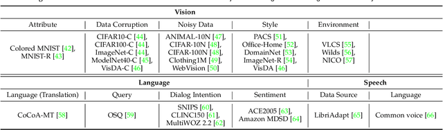 Figure 4 for A Comprehensive Review of Machine Learning Advances on Data Change: A Cross-Field Perspective