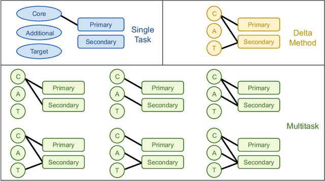 Figure 1 for Multitask methods for predicting molecular properties from heterogeneous data