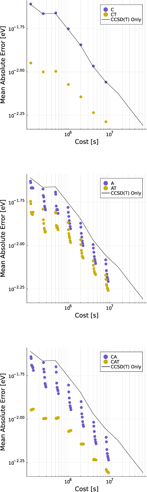 Figure 3 for Multitask methods for predicting molecular properties from heterogeneous data