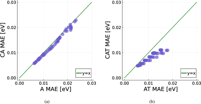 Figure 4 for Multitask methods for predicting molecular properties from heterogeneous data