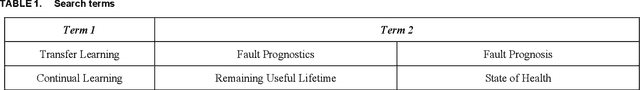 Figure 2 for A Survey on Deep Industrial Transfer Learning in Fault Prognostics