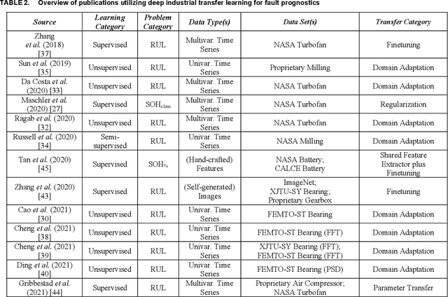 Figure 3 for A Survey on Deep Industrial Transfer Learning in Fault Prognostics