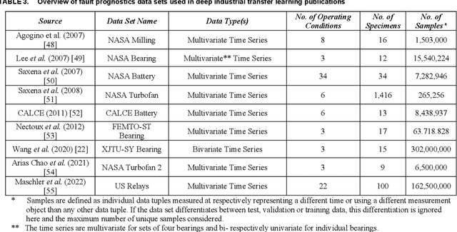 Figure 4 for A Survey on Deep Industrial Transfer Learning in Fault Prognostics
