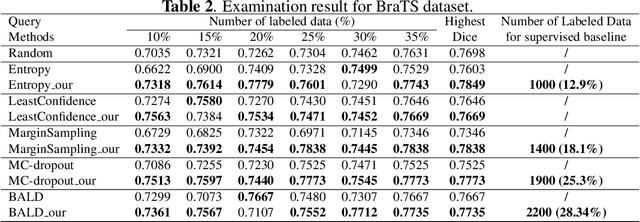 Figure 3 for Breaking the Barrier: Selective Uncertainty-based Active Learning for Medical Image Segmentation