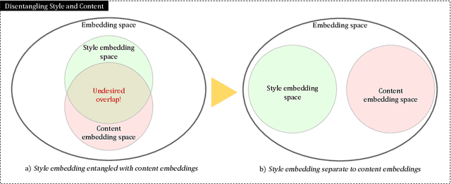 Figure 1 for Isolating authorship from content with semantic embeddings and contrastive learning