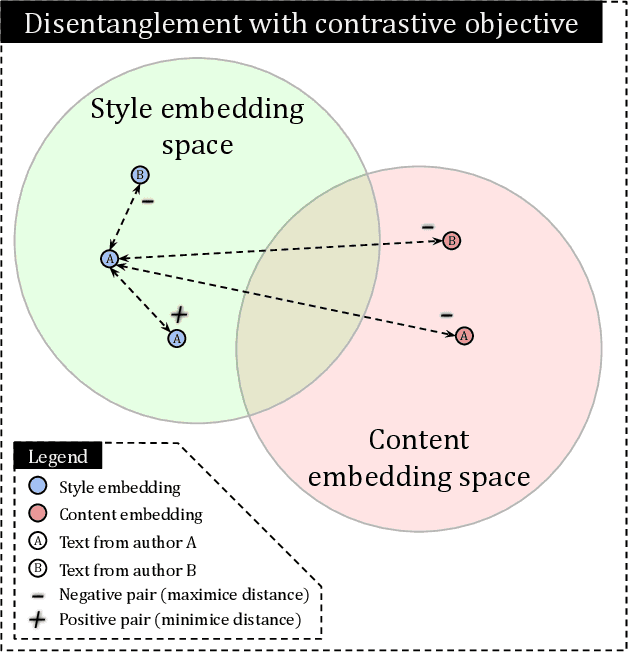Figure 3 for Isolating authorship from content with semantic embeddings and contrastive learning