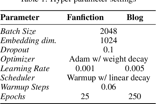 Figure 2 for Isolating authorship from content with semantic embeddings and contrastive learning