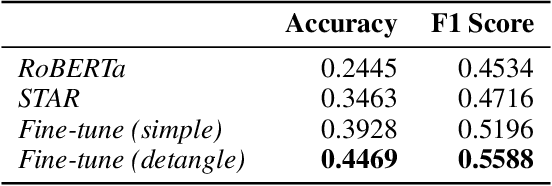Figure 4 for Isolating authorship from content with semantic embeddings and contrastive learning