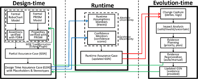 Figure 1 for Towards Continuous Assurance with Formal Verification and Assurance Cases