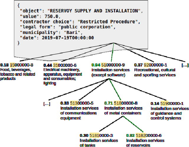 Figure 1 for Zero-Shot Hierarchical Classification on the Common Procurement Vocabulary Taxonomy