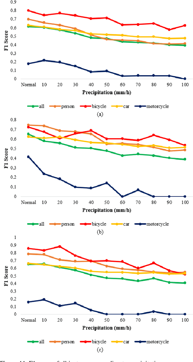 Figure 2 for Challenges of YOLO Series for Object Detection in Extremely Heavy Rain: CALRA Simulator based Synthetic Evaluation Dataset