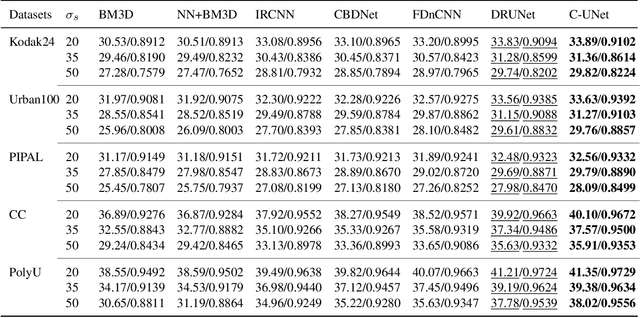 Figure 4 for CurvPnP: Plug-and-play Blind Image Restoration with Deep Curvature Denoiser