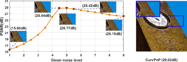 Figure 1 for CurvPnP: Plug-and-play Blind Image Restoration with Deep Curvature Denoiser