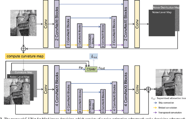 Figure 3 for CurvPnP: Plug-and-play Blind Image Restoration with Deep Curvature Denoiser