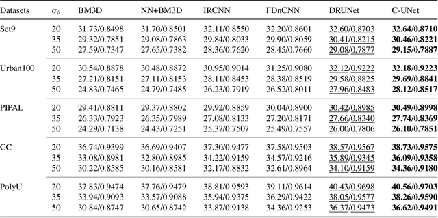 Figure 2 for CurvPnP: Plug-and-play Blind Image Restoration with Deep Curvature Denoiser