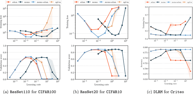 Figure 3 for MoMo: Momentum Models for Adaptive Learning Rates