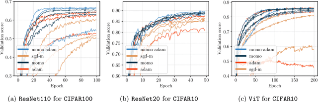 Figure 4 for MoMo: Momentum Models for Adaptive Learning Rates