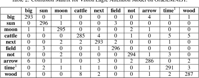 Figure 3 for Vision Eagle Attention: A New Lens for Advancing Image Classification