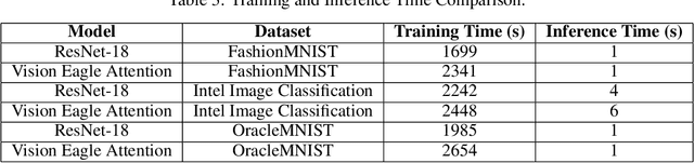Figure 4 for Vision Eagle Attention: A New Lens for Advancing Image Classification
