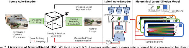 Figure 2 for NeuralField-LDM: Scene Generation with Hierarchical Latent Diffusion Models