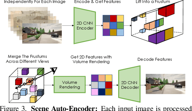 Figure 4 for NeuralField-LDM: Scene Generation with Hierarchical Latent Diffusion Models
