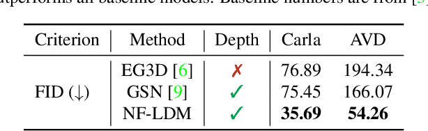 Figure 3 for NeuralField-LDM: Scene Generation with Hierarchical Latent Diffusion Models