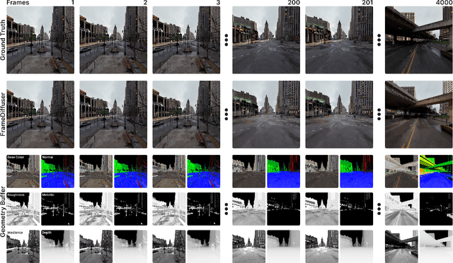 Figure 4 for FrameDiffuser: G-Buffer-Conditioned Diffusion for Neural Forward Frame Rendering